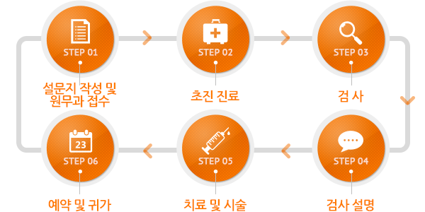 연세힐재활의학과 초진절차